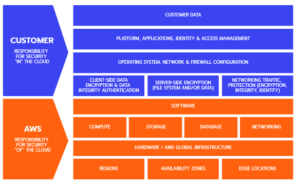 How You Can Use AWS Tools To Boost Your Cloud Security 3