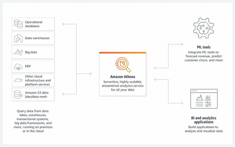 AWS Athena Diagram