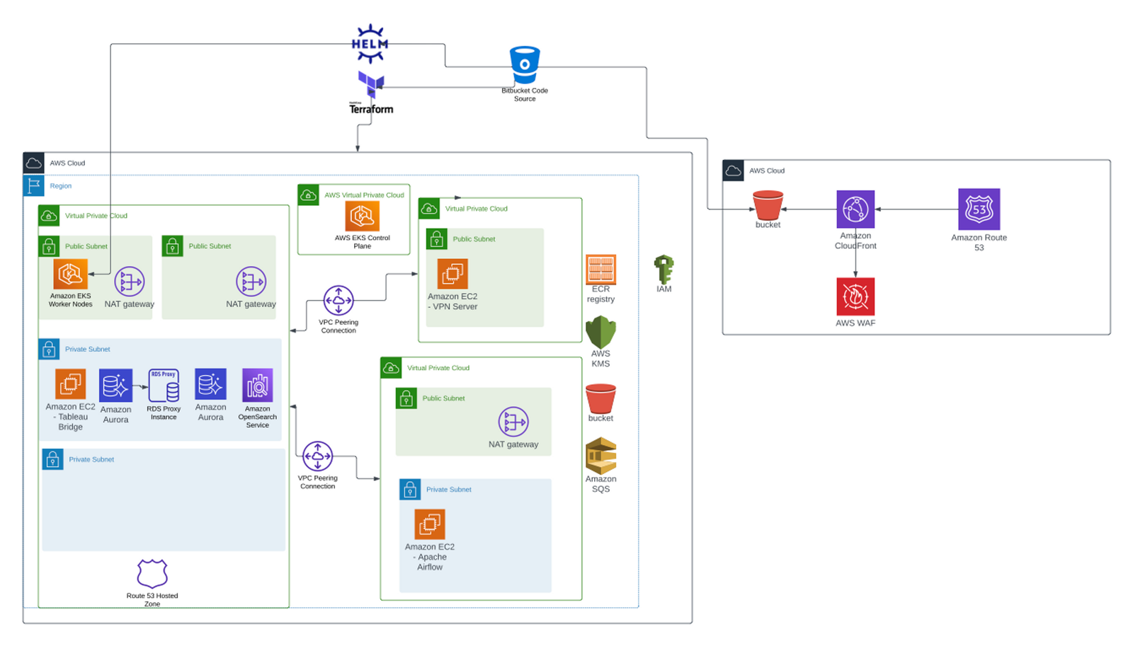 Cachet and Cloudvisor: A Continuous AWS Managed Service Partnership 1