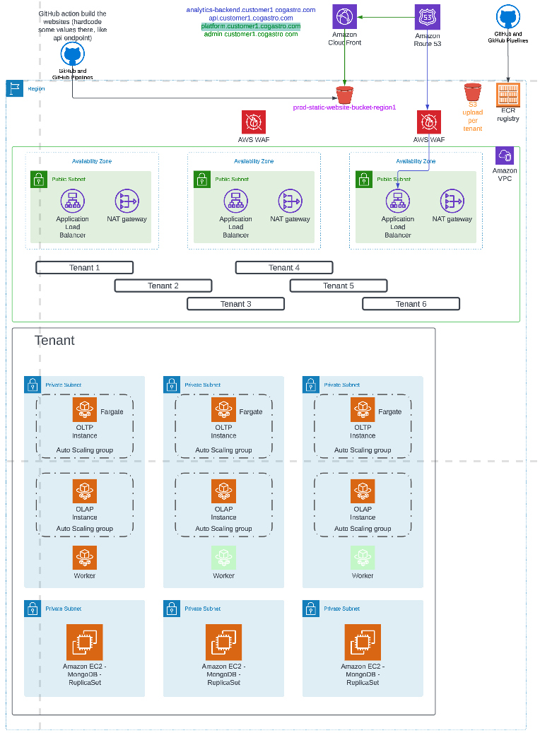 Cogastro. DevOps practices for isolated single-tenant application architecture 1