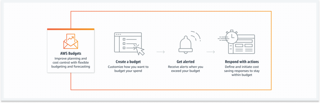 AWS Budgets