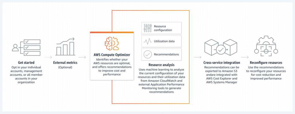 AWS Compute Optimizer Diagram