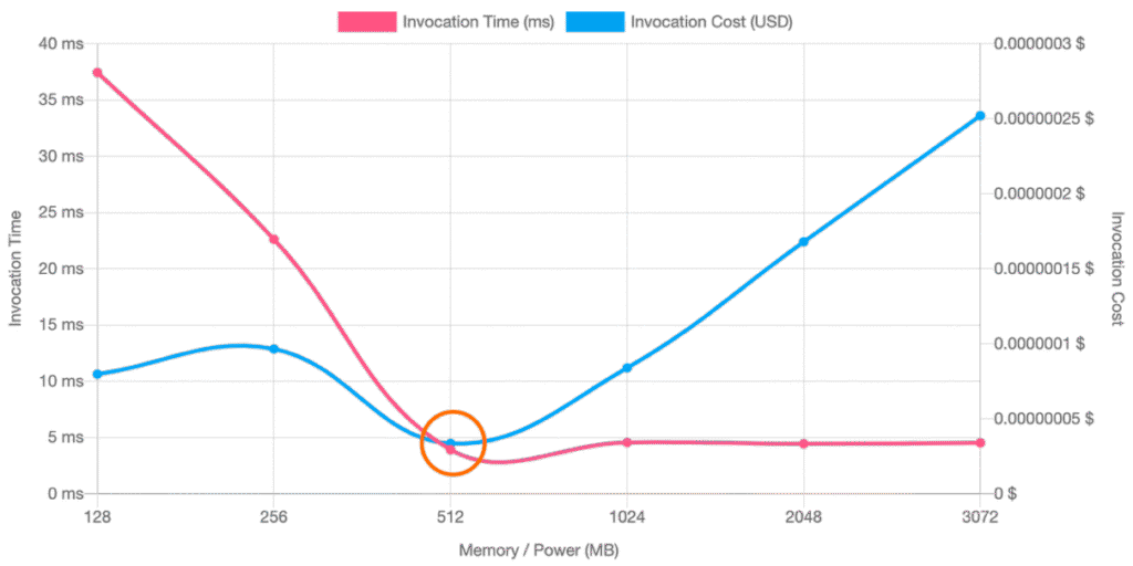 AWS Lambda Pricing Optimise Costs