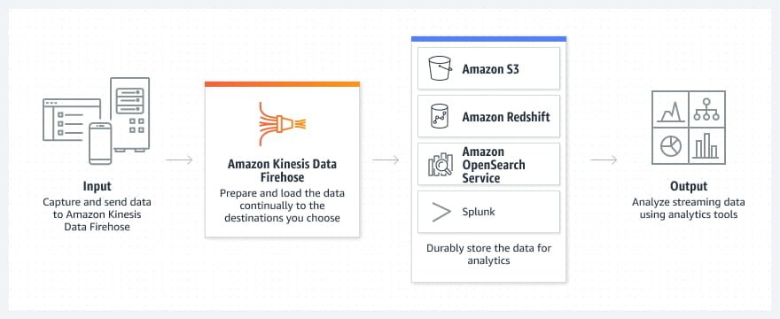 Amazon Kinesis Data Firehose Diagram