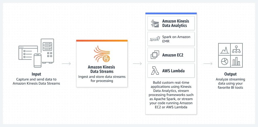 Amazon Kinesis Data Streams Diagram