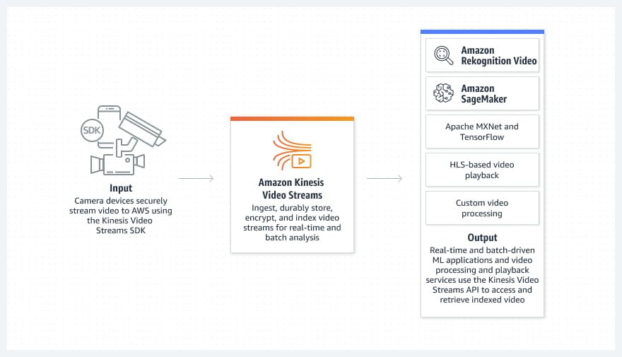 Amazon Kinesis Video Streams Diagram