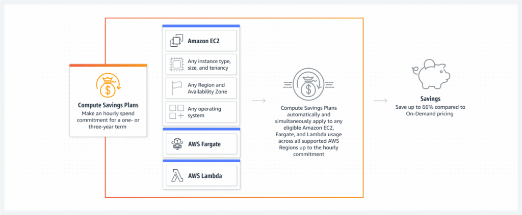 How to Leverage AWS Savings Plans for Significant Cost Savings 3