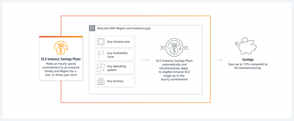 How to Leverage AWS Savings Plans for Significant Cost Savings 5
