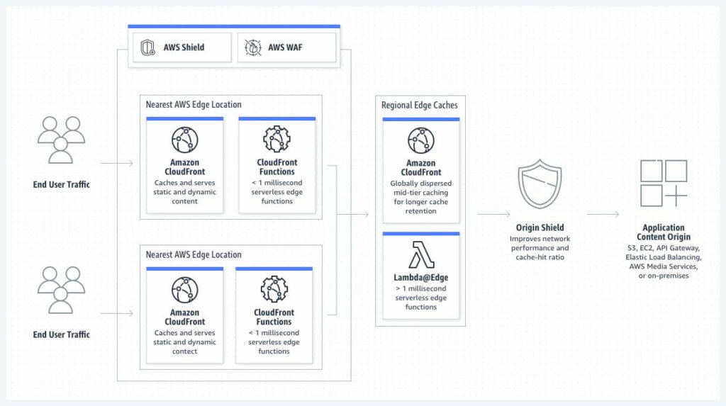 How Amazon CloudFront Works