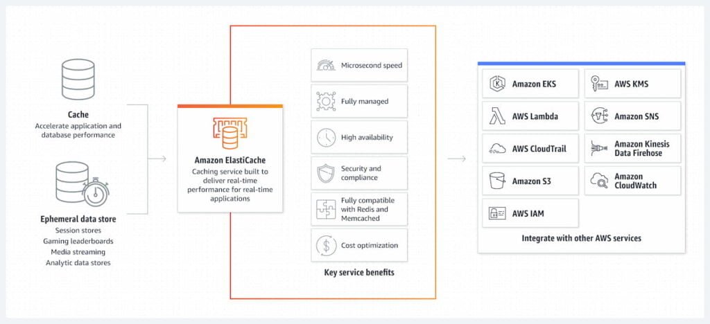 How Amazon ElastiCache Works