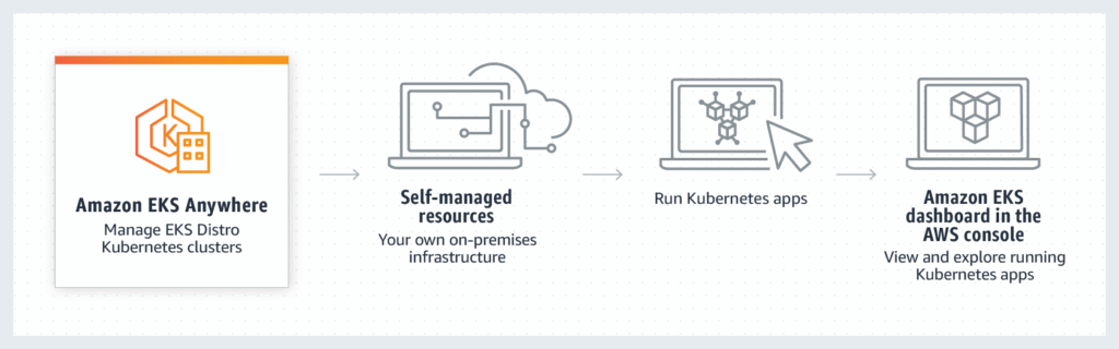 Exploring the Power of Amazon EKS: Harness the Scalability and Efficiency of Kubernetes 7