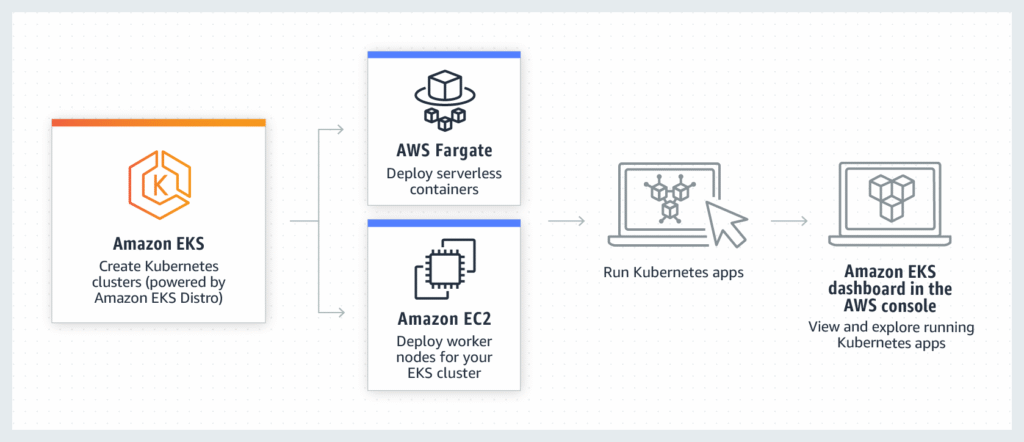 Exploring the Power of Amazon EKS: Harness the Scalability and Efficiency of Kubernetes 3