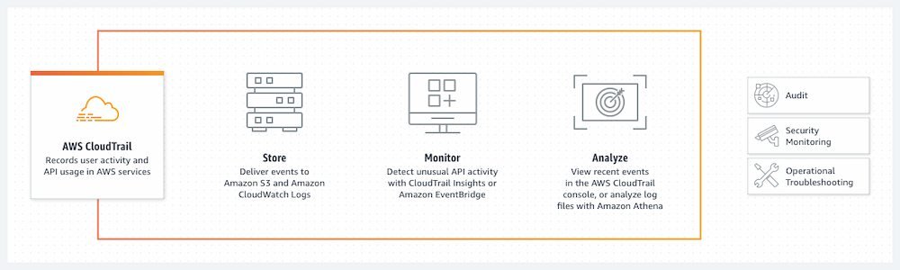 AWS CloudTrail Diagram