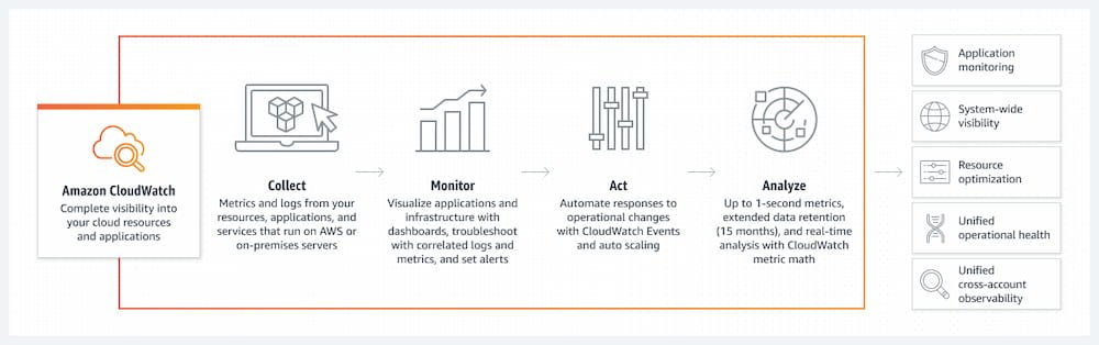 Amazon CloudWatch