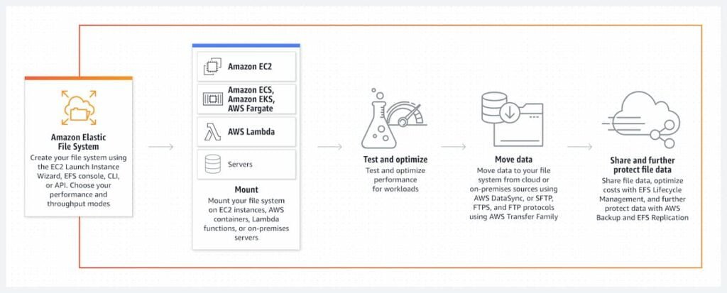 Amazon EFS Diagram