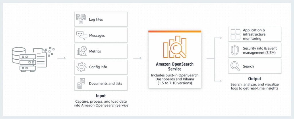 Amazon OpenSearch Diagram
