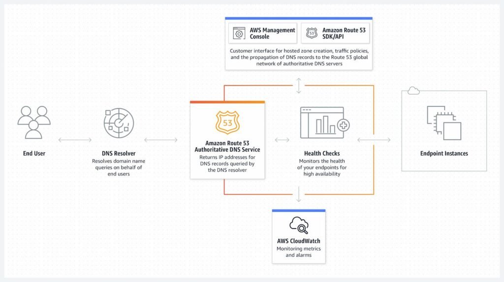 AWS Route 53 Diagram