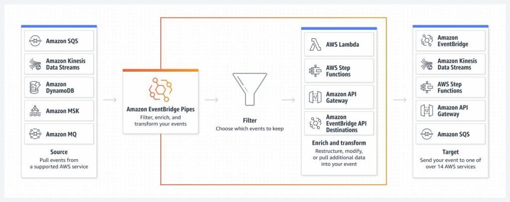 AWS EventBridge Pipes