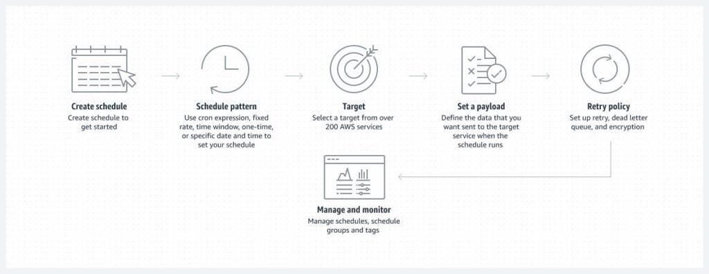 AWS EventBridge Scheduler