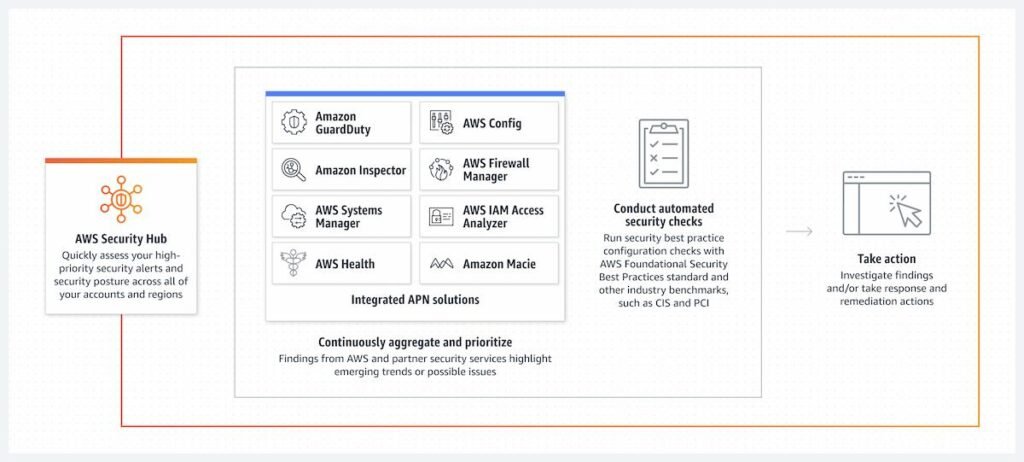How AWS Security Hub Works