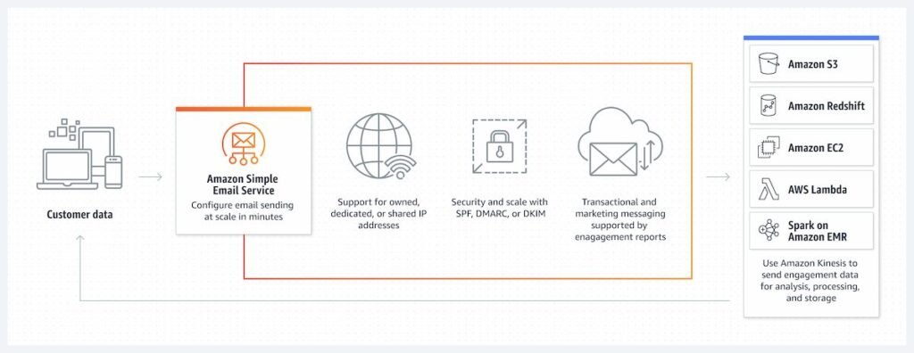 How Amazon SES Works