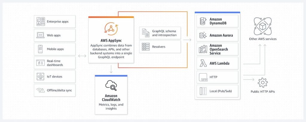 AWS AppSync GraphQL