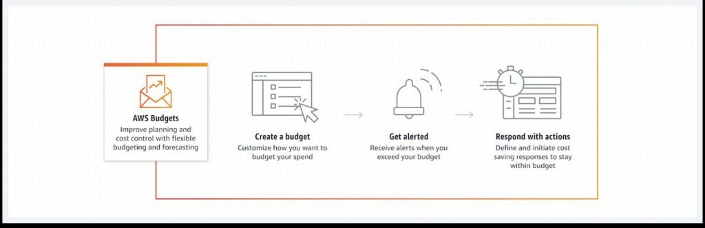 Amazon Budgeting with AWS Budgets