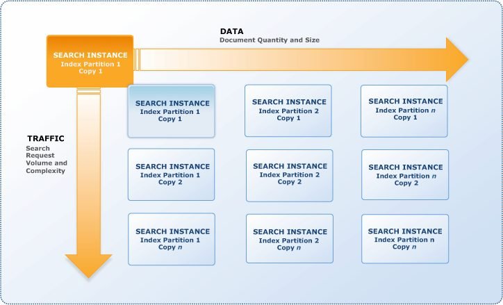 Amazon CloudSearch Search Instances