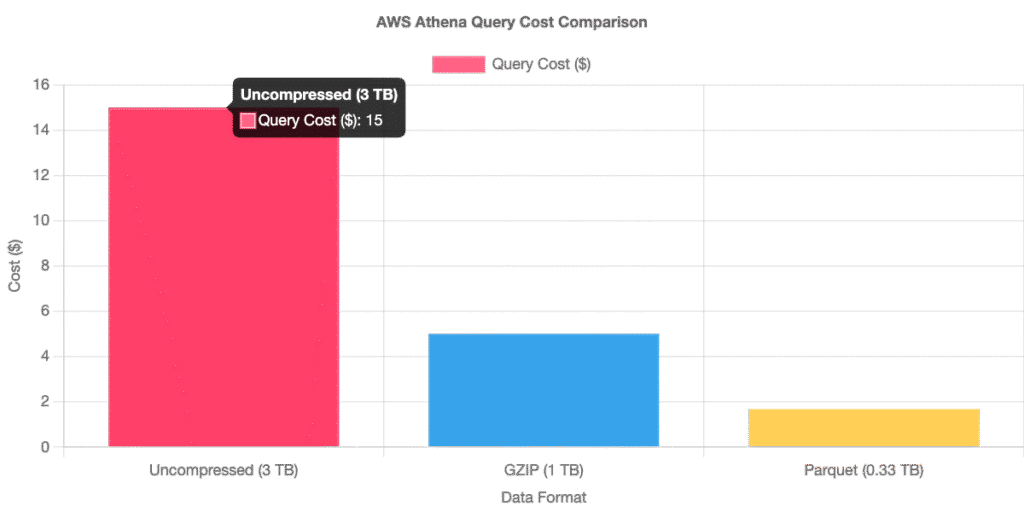 AWS Athena Costs in 2026: Pricing Breakdown & Optimization Tips 2