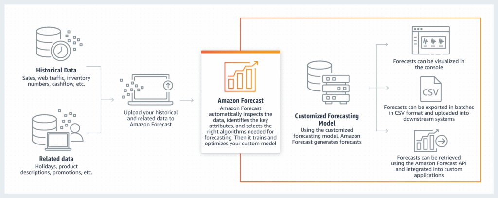 How Amazon Forecast Works
