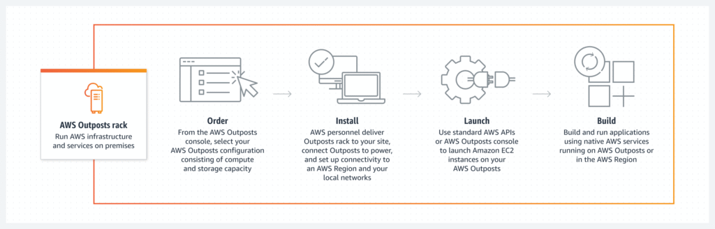 AWS Outposts Rack