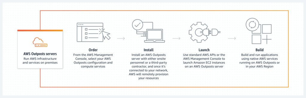 AWS Outposts Servers