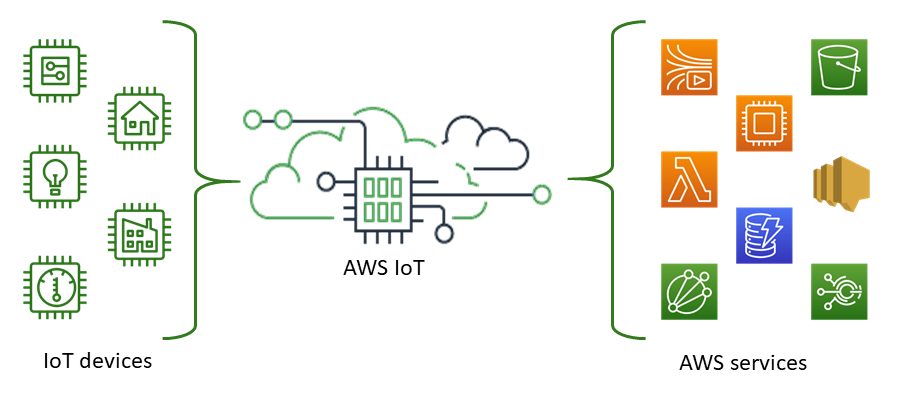 Transforming Business Operations with AWS IoT: A Comprehensive Guide for Startups 3