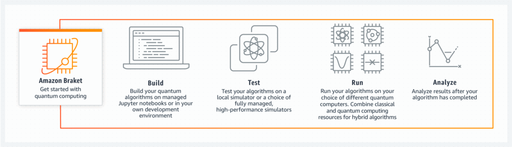 AWS Quantum Computing: Technologies for Next-Generation Solutions 3