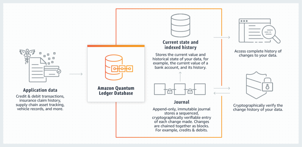 AWS Blockchain: Revolutionizing Industry Standards 2