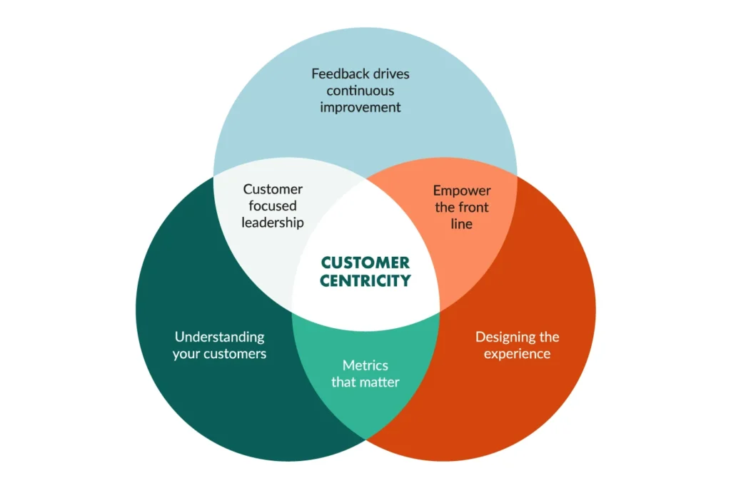 What is Customer Centric Approach: Understanding the Core Principles 3