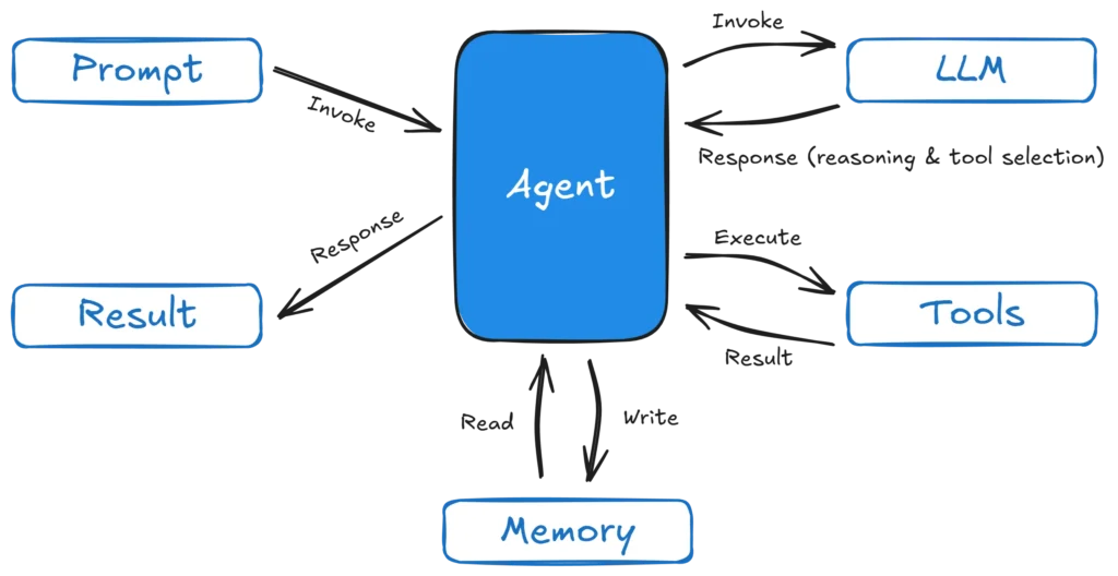 The components of an AI agent and how they interact: LLM, tools & memory