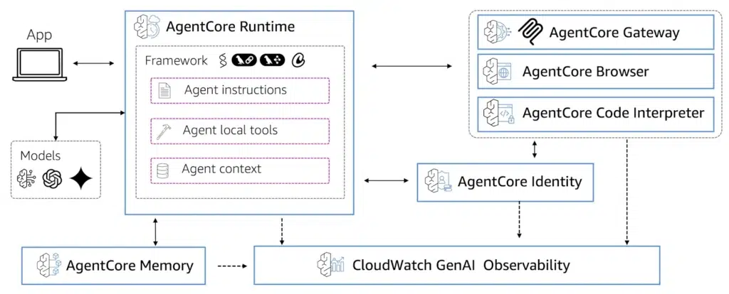 Bedrock AgentCore components: runtime, gateway, identity, memory, observability and specialized tools (browser & code interpreter)