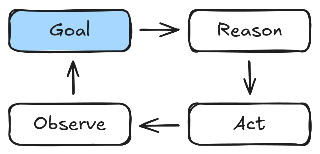 Diagram showing a core concept in agentic AI - the agent loop, consisting of 3 parts: 1) Reason, 2) Act and 3) Observe