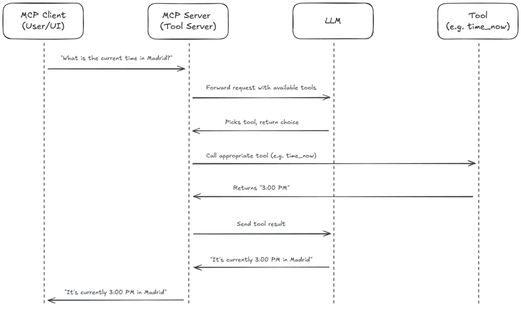 The flow of requests in an MCP architecture - between the MCP client, MCP server, LLM and tool.