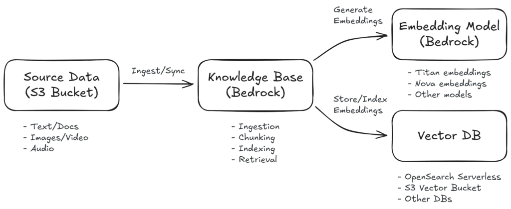 Typical RAG architecture on AWS: 1) Source data, 2) Knowledge Base, 3) Embeddings Model & 4) Vector Database