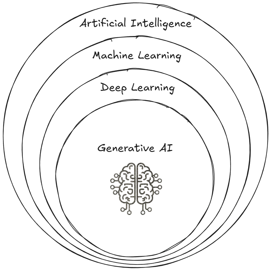 Visualizing the difference between AI, ML, DL and GenAI