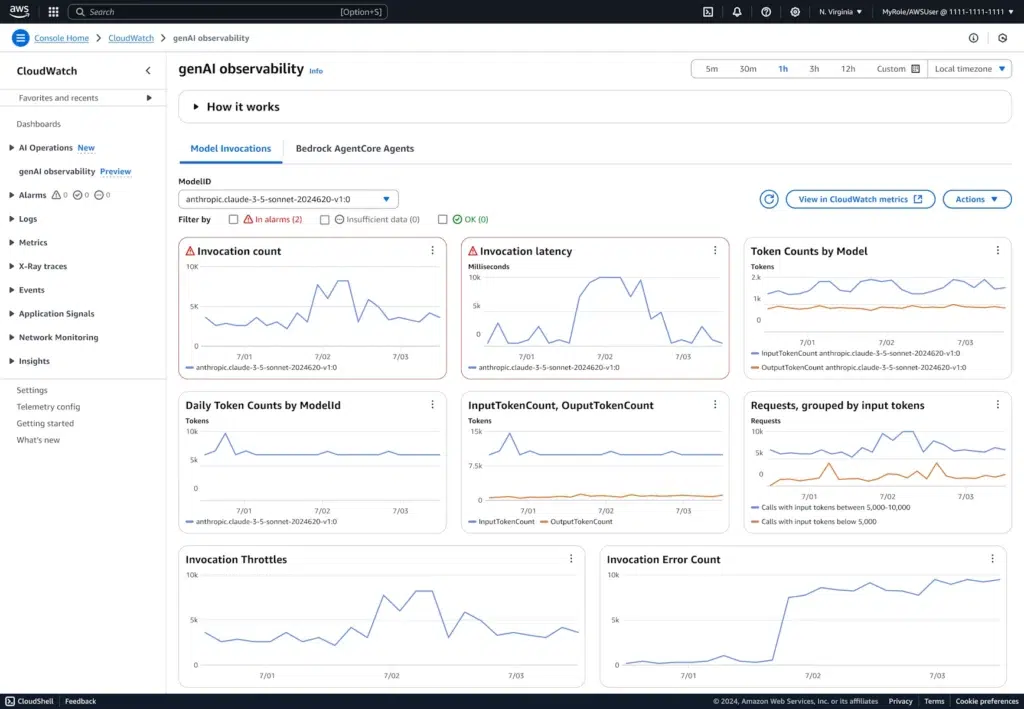 CloudWatch Dashboard showing LLM observability statistics - a must-have for GenAI FinOps
