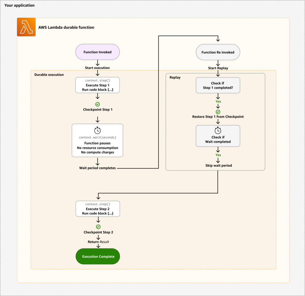 AWS Lambda Managed Instances vs. Durable Functions: The 10-Minute Guide 4 Lambda Durable Functions - diagram of a typical function