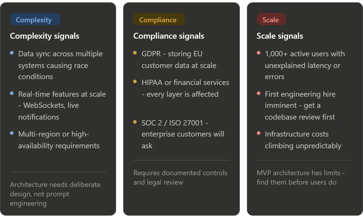 Three-column card grid summarising the signals that indicate it is time to bring in a dedicated technical partner. Complexity signals (blue): data sync across multiple systems causing race conditions; real-time features at scale such as WebSockets and live notifications; multi-region or high-availability requirements. Footer note: architecture needs deliberate design, not prompt engineering. Compliance signals (amber): GDPR - storing EU customer data at scale; HIPAA or financial services - every layer is affected; SOC 2 / ISO 27001 - enterprise customers will ask. Footer note: requires documented controls and legal review. Scale signals (red): 1,000+ active users with unexplained latency or errors; first engineering hire imminent - get a codebase review first; infrastructure costs climbing unpredictably. Footer note: MVP architecture has limits - find them before users do.