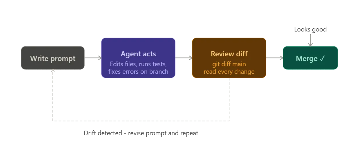 Flowchart showing the responsible vibe coding agentic workflow loop. Four steps run left to right: Write prompt, Agent acts (edits files, runs tests, fixes errors on branch), Review diff (git diff main - read every change), and Merge. An arrow labelled "Looks good" points down into the Merge step. A dashed return arrow at the bottom loops from the Review diff step back to Write prompt, labelled "Drift detected - revise prompt and repeat".