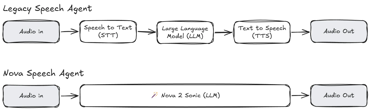 Amazon Nova Models in Action: Build a Speech-to-Speech Agent 3