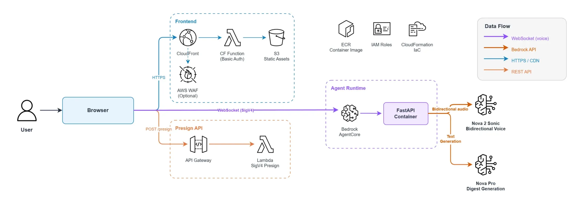 Architecture diagram showing the agent built mainly using Amazon Nova 2 Sonic, Nova Pro and Bedrock AgentCore